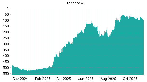 BOTSI®-Advisor Abstufung Stoneco von Rang 264 auf Rang 279