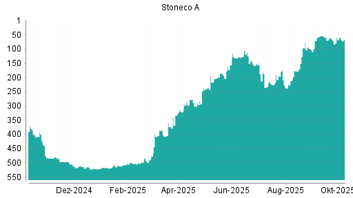 BOTSI®-Advisor Abstufung Stoneco von Rang 69 auf ...
