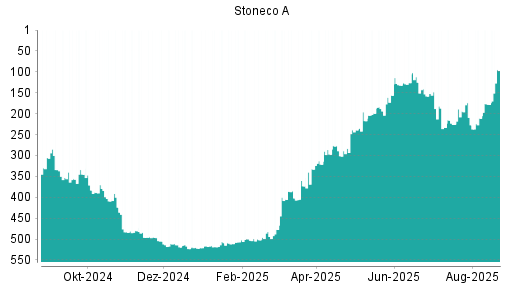 BOTSI®-Advisor Abstufung Stoneco von Rang 81 auf Rang 96