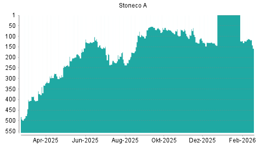 BOTSI®-Advisor Abstufung Stoneco von Rang 130 auf ...