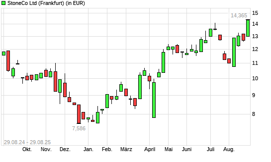 Stoneco-Aktie mit neuem 12-Monats-Hoch