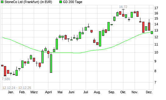 Stoneco-Aktie &uuml;ber 200-Tage-Linie