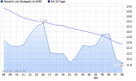 Stoneco-Aktie &uuml;ber 20-Tage-Linie
