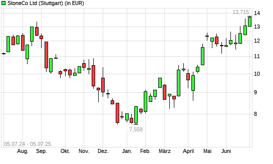Stoneco-Aktie mit neuem 12-Monats-Hoch