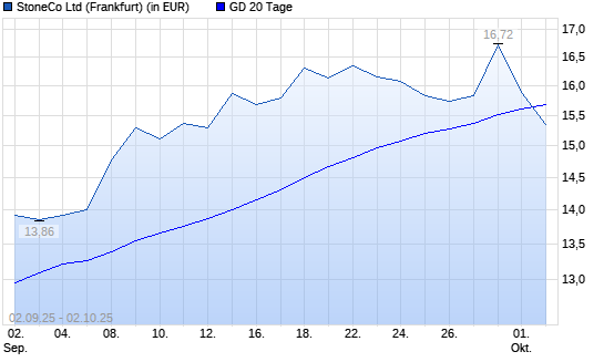 Stoneco-Aktie unter 20-Tage-Linie