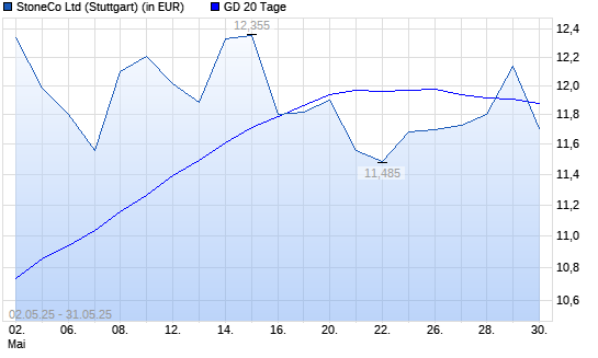 Stoneco-Aktie &uuml;ber 20-Tage-Linie