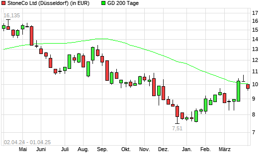 Stoneco-Aktie unter 200-Tage-Linie