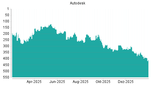 BOTSI®-Advisor Abstufung Autodesk von Rang 393 auf ...
