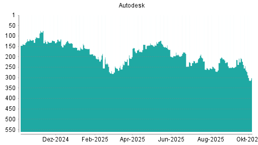 BOTSI®-Advisor Hochstufung Autodesk von Rang 249 auf ...