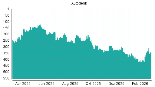 BOTSI®-Advisor Hochstufung Autodesk von Rang 245 auf Rang 218