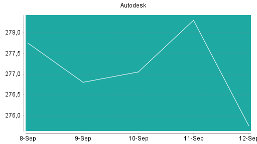 BOTSI®-Advisor Abstufung Autodesk von Rang 178 auf ...