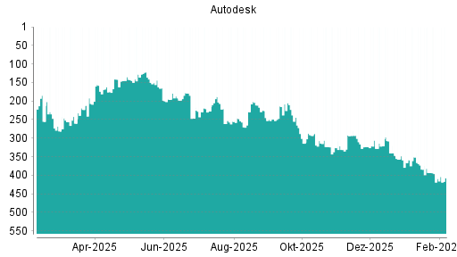 BOTSI®-Advisor Hochstufung Autodesk von Rang 409 auf ...