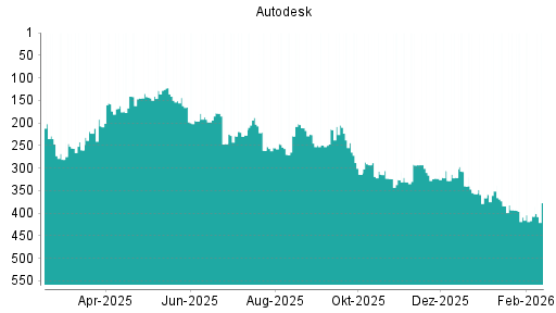 BOTSI®-Advisor Hochstufung Autodesk von Rang 407 auf ...