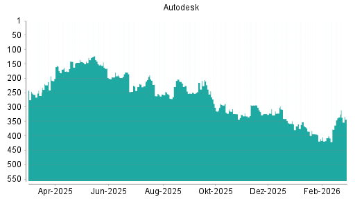 BOTSI®-Advisor Abstufung Autodesk von Rang 252 auf Rang 266