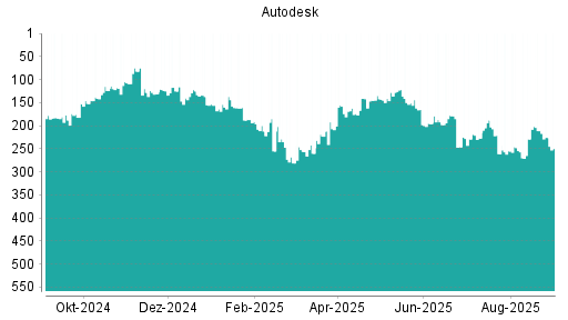 BOTSI®-Advisor Hochstufung Autodesk von Rang 227 auf ...