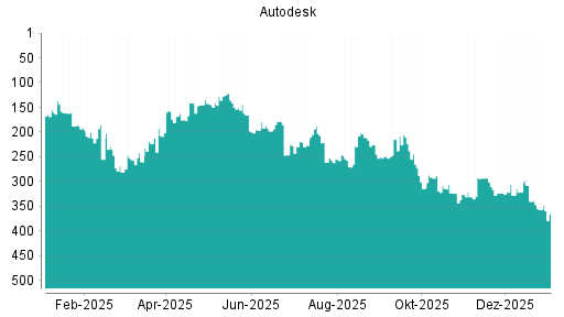 BOTSI®-Advisor Hochstufung Autodesk von Rang 239 auf Rang 205