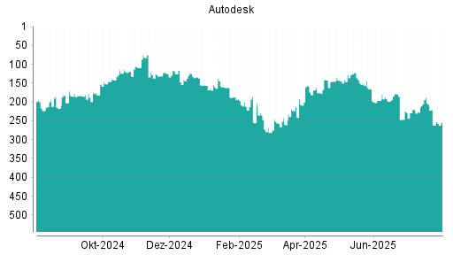 BOTSI®-Advisor Hochstufung Autodesk von Rang 261 auf ...