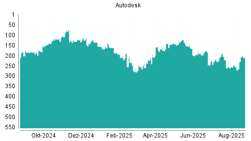 BOTSI®-Advisor Hochstufung Autodesk von Rang 229 auf ...