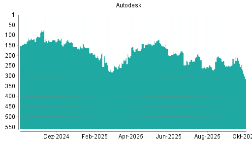 BOTSI®-Advisor Hochstufung Autodesk von Rang 281 auf ...