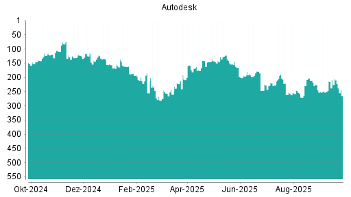 BOTSI®-Advisor Abstufung Autodesk von Rang 205 auf ...