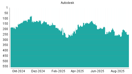 BOTSI®-Advisor Abstufung Autodesk von Rang 226 auf Rang 249