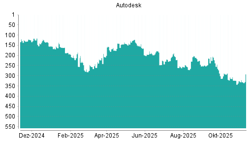 BOTSI®-Advisor Abstufung Autodesk von Rang 326 auf ...