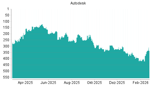BOTSI®-Advisor Hochstufung Autodesk von Rang 249 auf ...