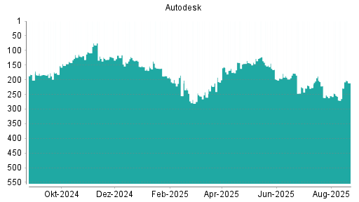 BOTSI®-Advisor Hochstufung Autodesk von Rang 192 auf ...