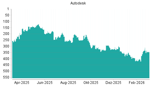 BOTSI®-Advisor Abstufung Autodesk von Rang 234 auf Rang 245