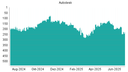 BOTSI®-Advisor Abstufung Autodesk von Rang 178 auf ...