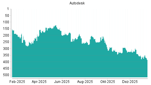 BOTSI®-Advisor Abstufung Autodesk von Rang 351 auf ...