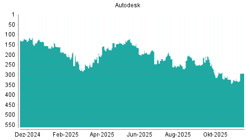 BOTSI®-Advisor Hochstufung Autodesk von Rang 143 auf ...