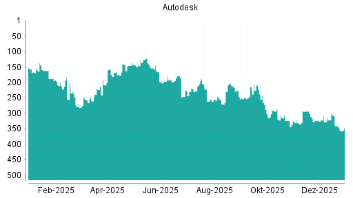 BOTSI®-Advisor Abstufung Autodesk von Rang 340 auf ...