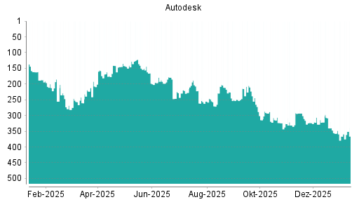 BOTSI®-Advisor Abstufung Autodesk von Rang 293 auf ...