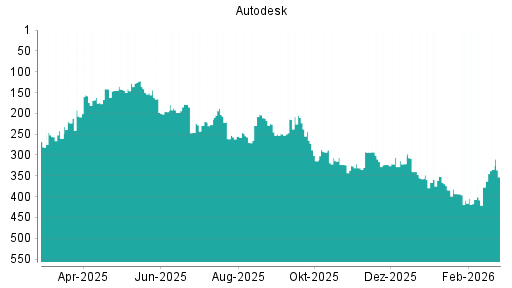 BOTSI®-Advisor Hochstufung Autodesk von Rang 180 auf Rang 169