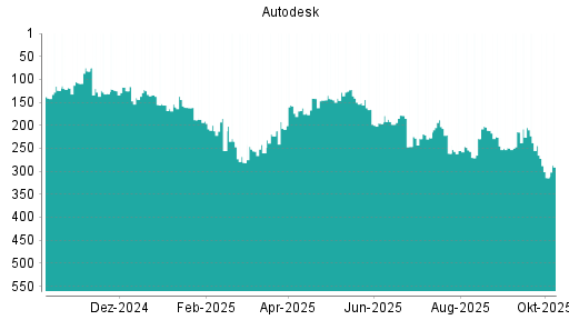 BOTSI®-Advisor Abstufung Autodesk von Rang 188 auf ...