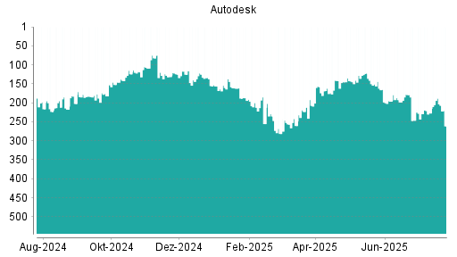 BOTSI®-Advisor Abstufung Autodesk von Rang 165 auf ...