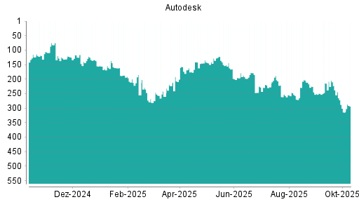 BOTSI®-Advisor Hochstufung Autodesk von Rang 255 auf ...