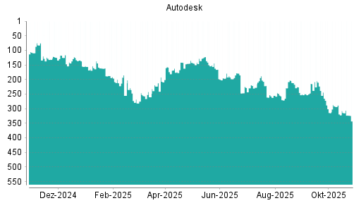 BOTSI®-Advisor Abstufung Autodesk von Rang 226 auf Rang 249