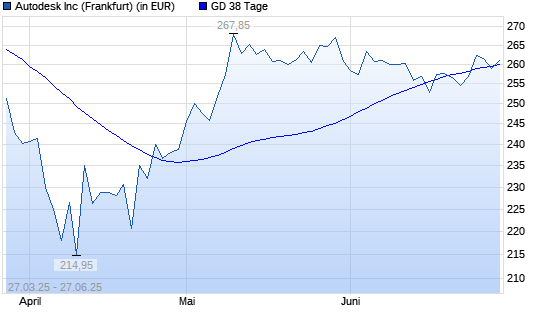 Autodesk-Aktie unter 38-Tage-Linie