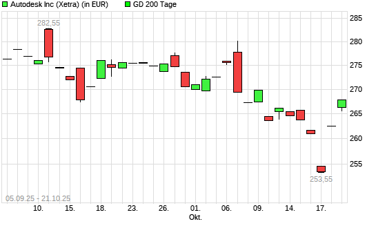 Autodesk-Aktie über 200-Tage-Linie