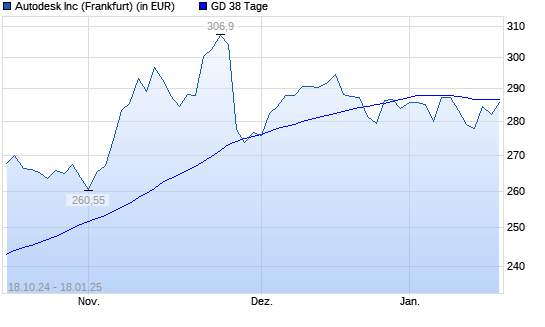 Autodesk-Aktie &uuml;ber 38-Tage-Linie