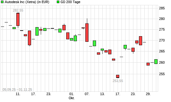 Autodesk-Aktie &uuml;ber 200-Tage-Linie