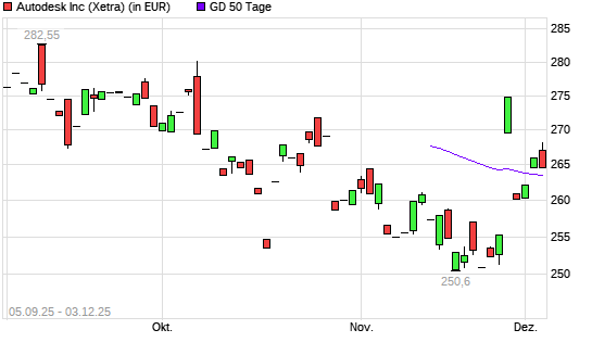 Autodesk-Aktie &uuml;ber 50-Tage-Linie