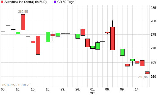 Autodesk-Aktie unter 50-Tage-Linie