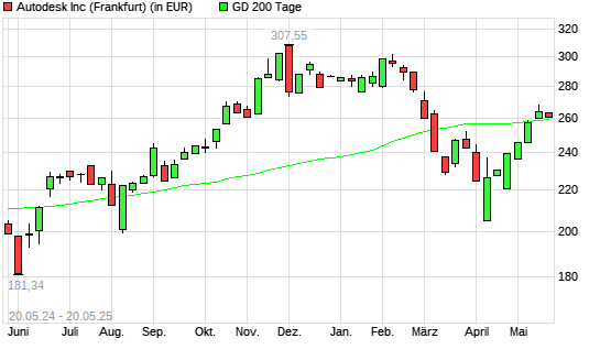 Autodesk-Aktie unter 200-Tage-Linie