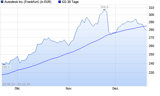 Autodesk-Aktie unter 38-Tage-Linie