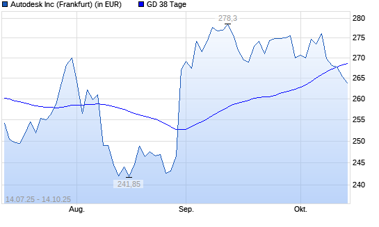 Autodesk-Aktie unter 38-Tage-Linie