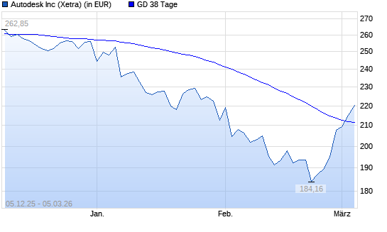 Autodesk-Aktie &uuml;ber 38-Tage-Linie
