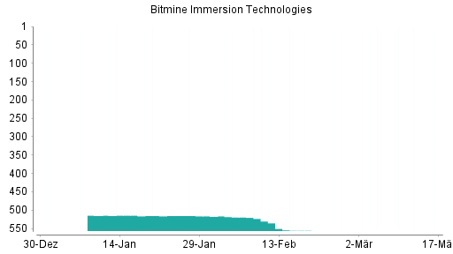 BOTSI®-Advisor Hochstufung BitMine Immersion Technologies von Rang 558 auf ...